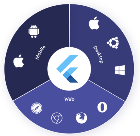 Cross Platform Development - Ascure Technologies Jaipur India